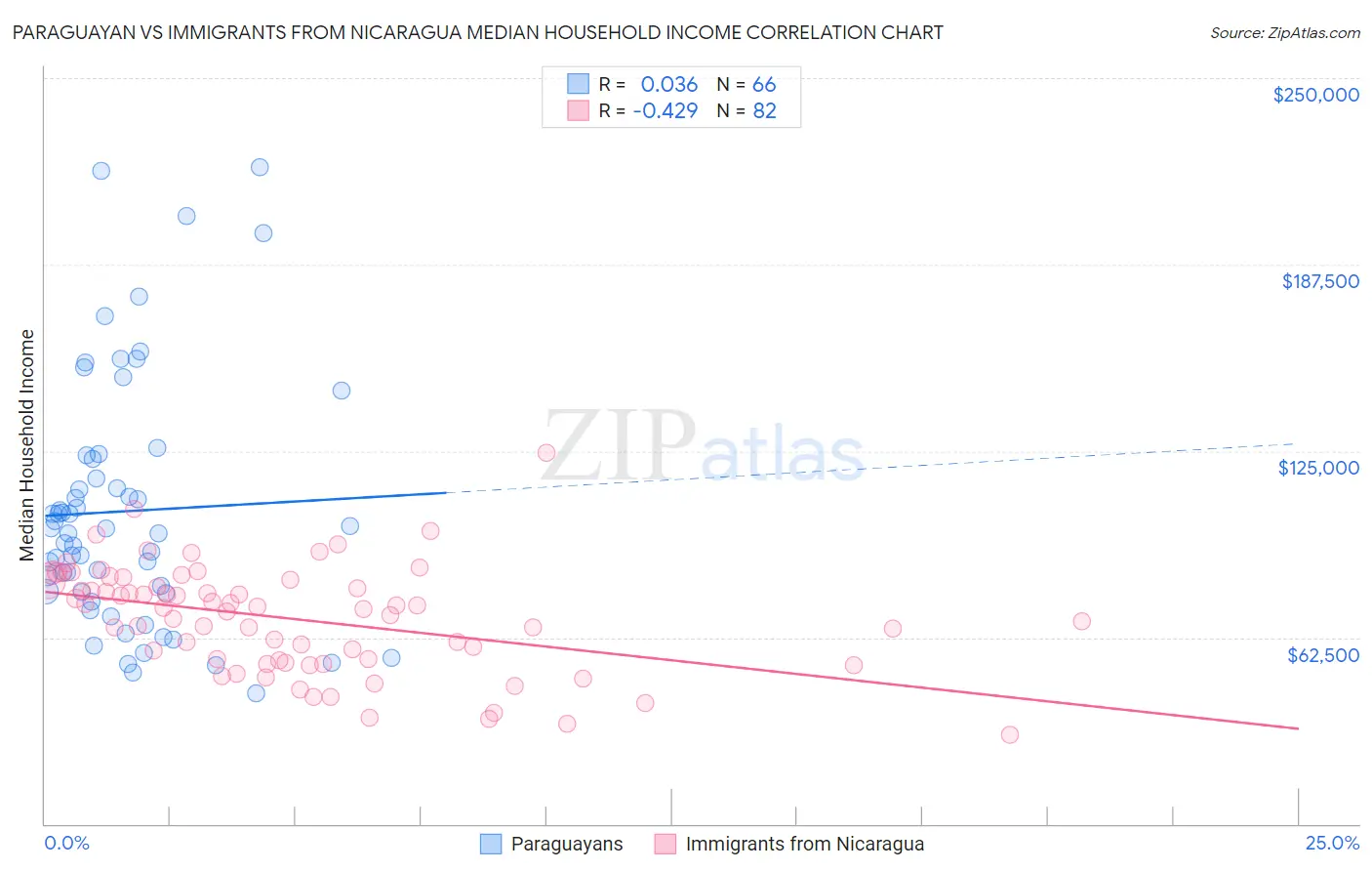 Paraguayan vs Immigrants from Nicaragua Median Household Income