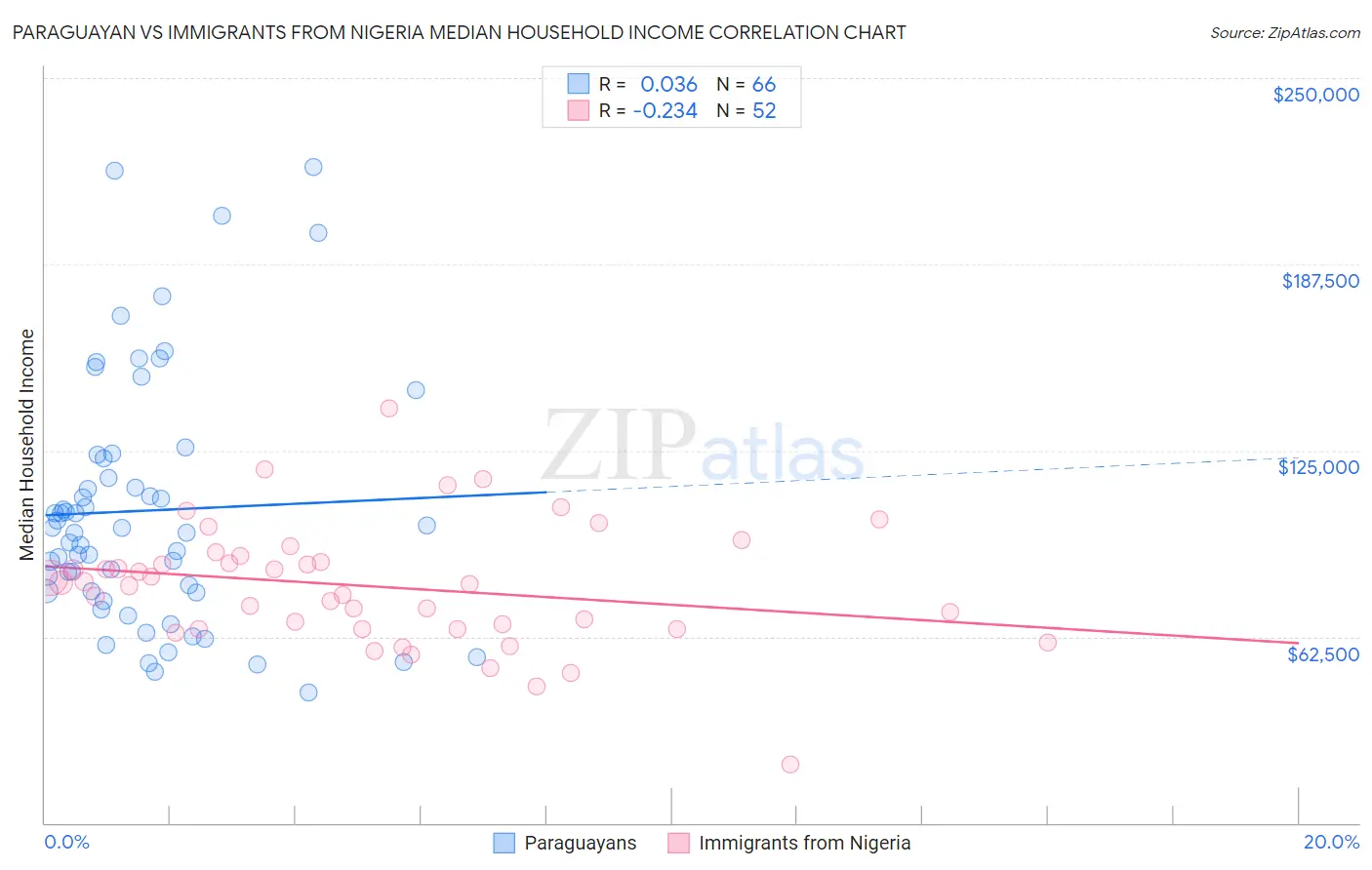 Paraguayan vs Immigrants from Nigeria Median Household Income