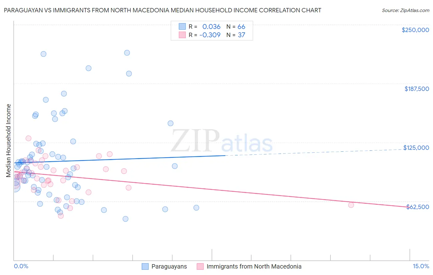 Paraguayan vs Immigrants from North Macedonia Median Household Income