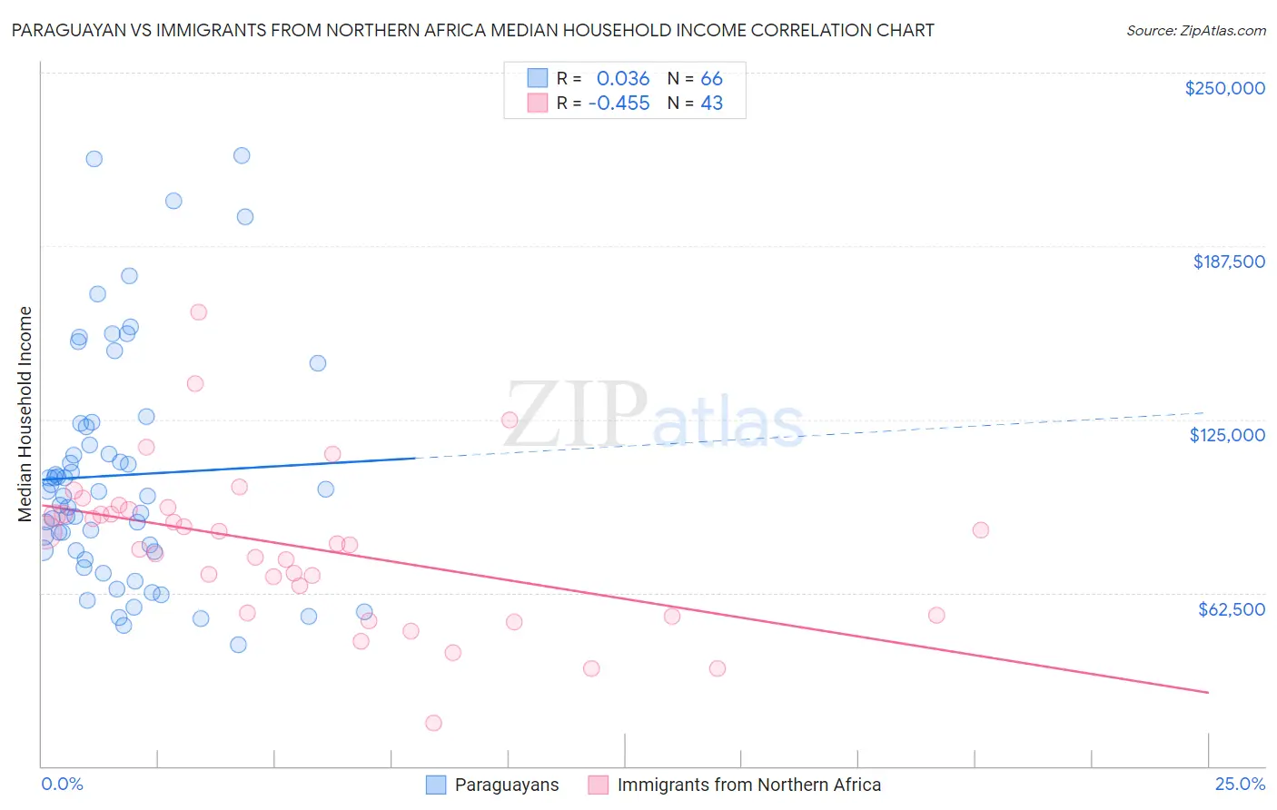 Paraguayan vs Immigrants from Northern Africa Median Household Income