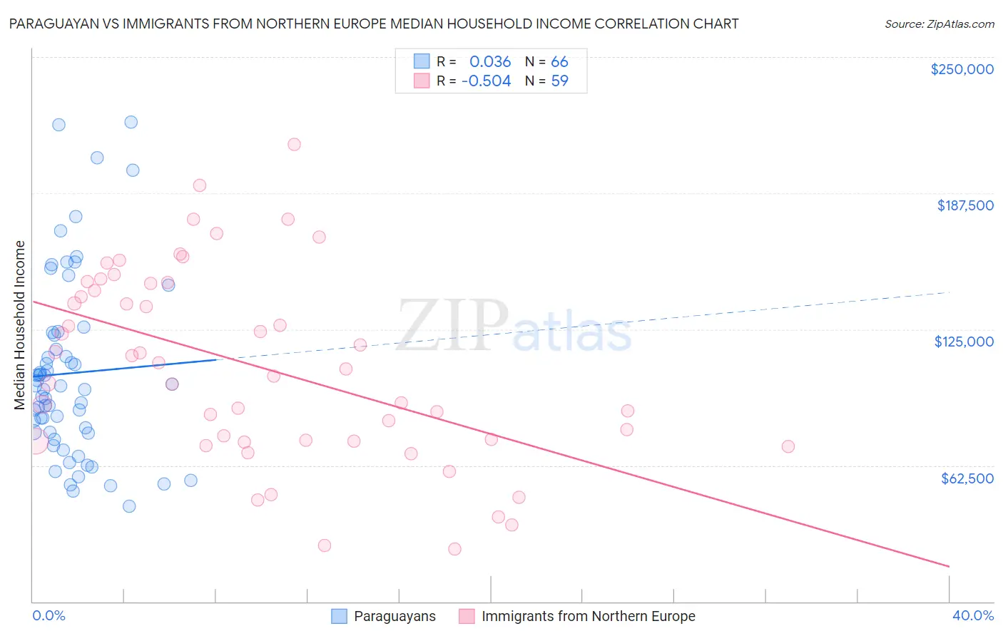 Paraguayan vs Immigrants from Northern Europe Median Household Income