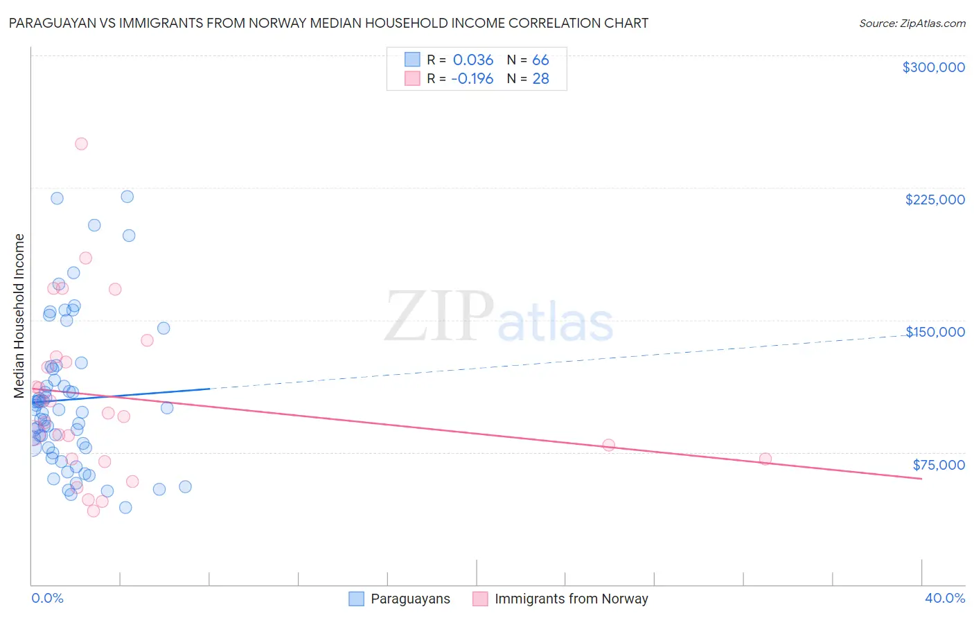 Paraguayan vs Immigrants from Norway Median Household Income