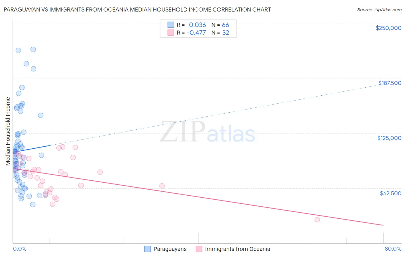 Paraguayan vs Immigrants from Oceania Median Household Income