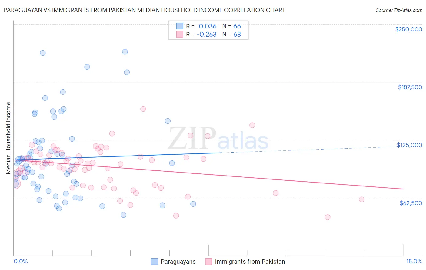 Paraguayan vs Immigrants from Pakistan Median Household Income