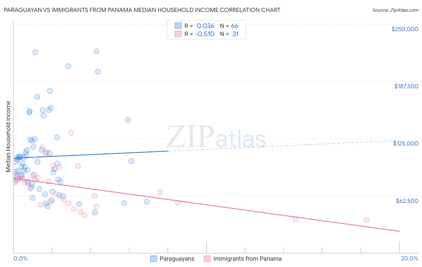 Paraguayan vs Immigrants from Panama Median Household Income