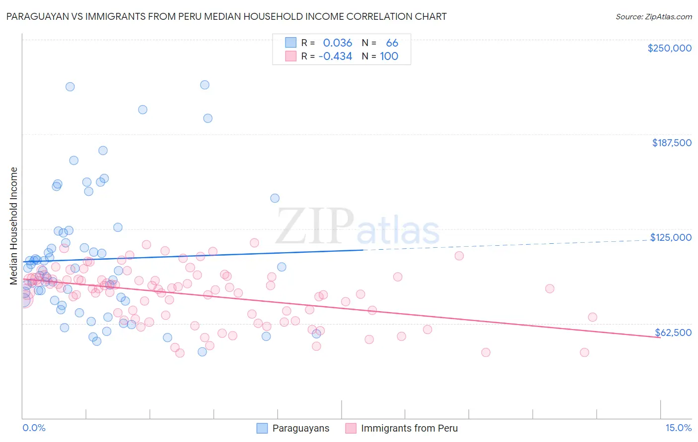 Paraguayan vs Immigrants from Peru Median Household Income