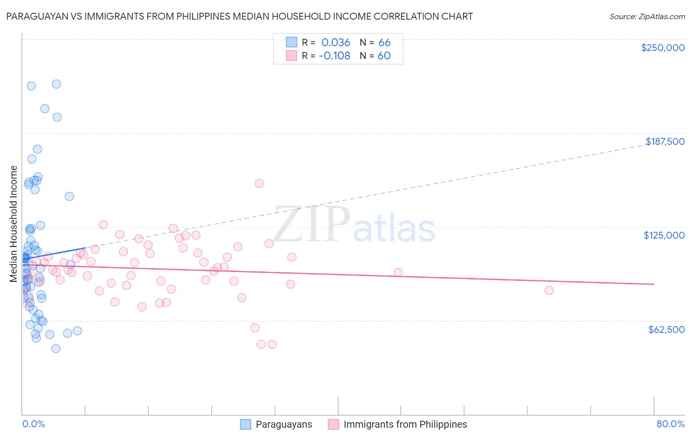 Paraguayan vs Immigrants from Philippines Median Household Income