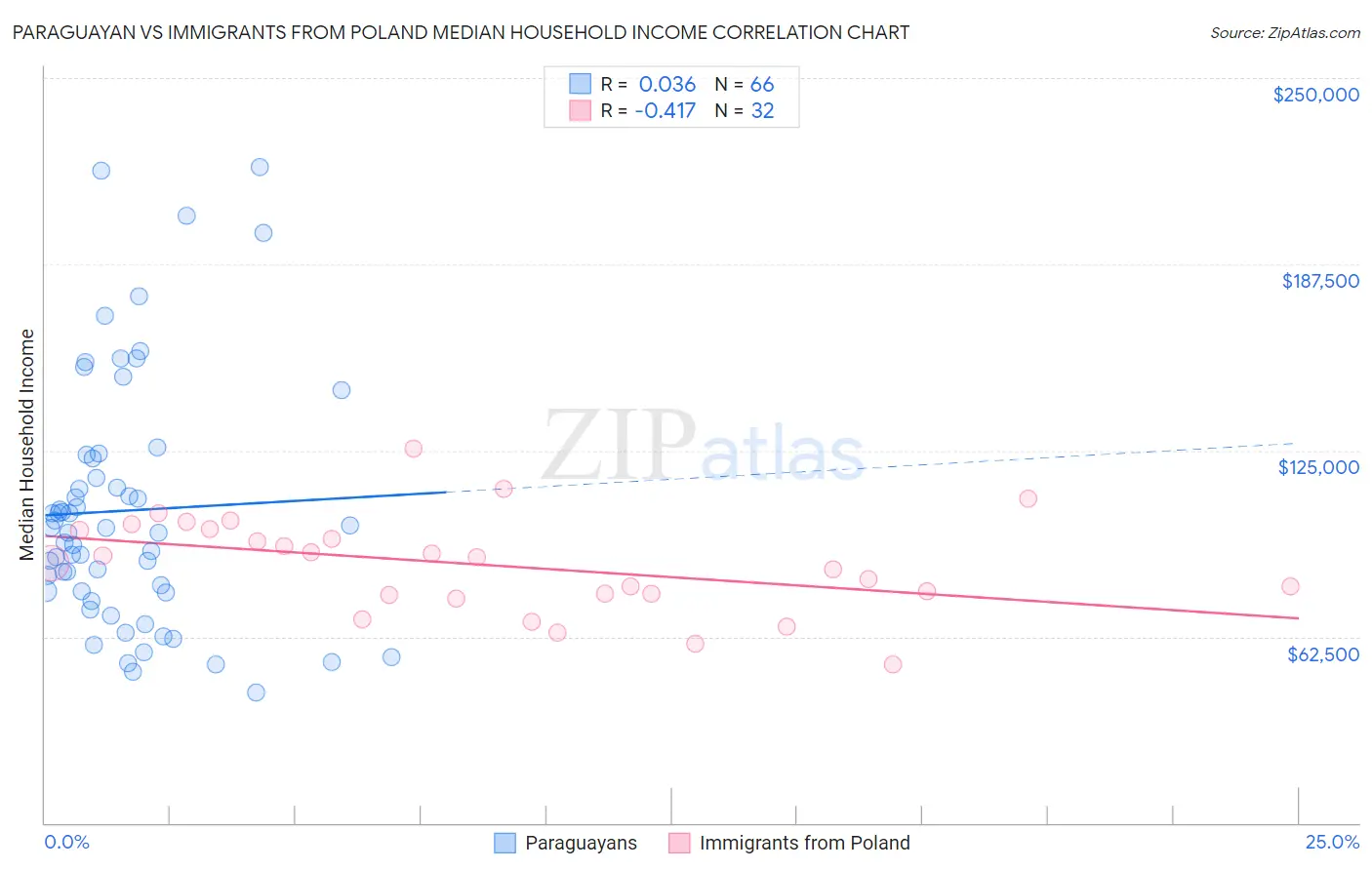 Paraguayan vs Immigrants from Poland Median Household Income
