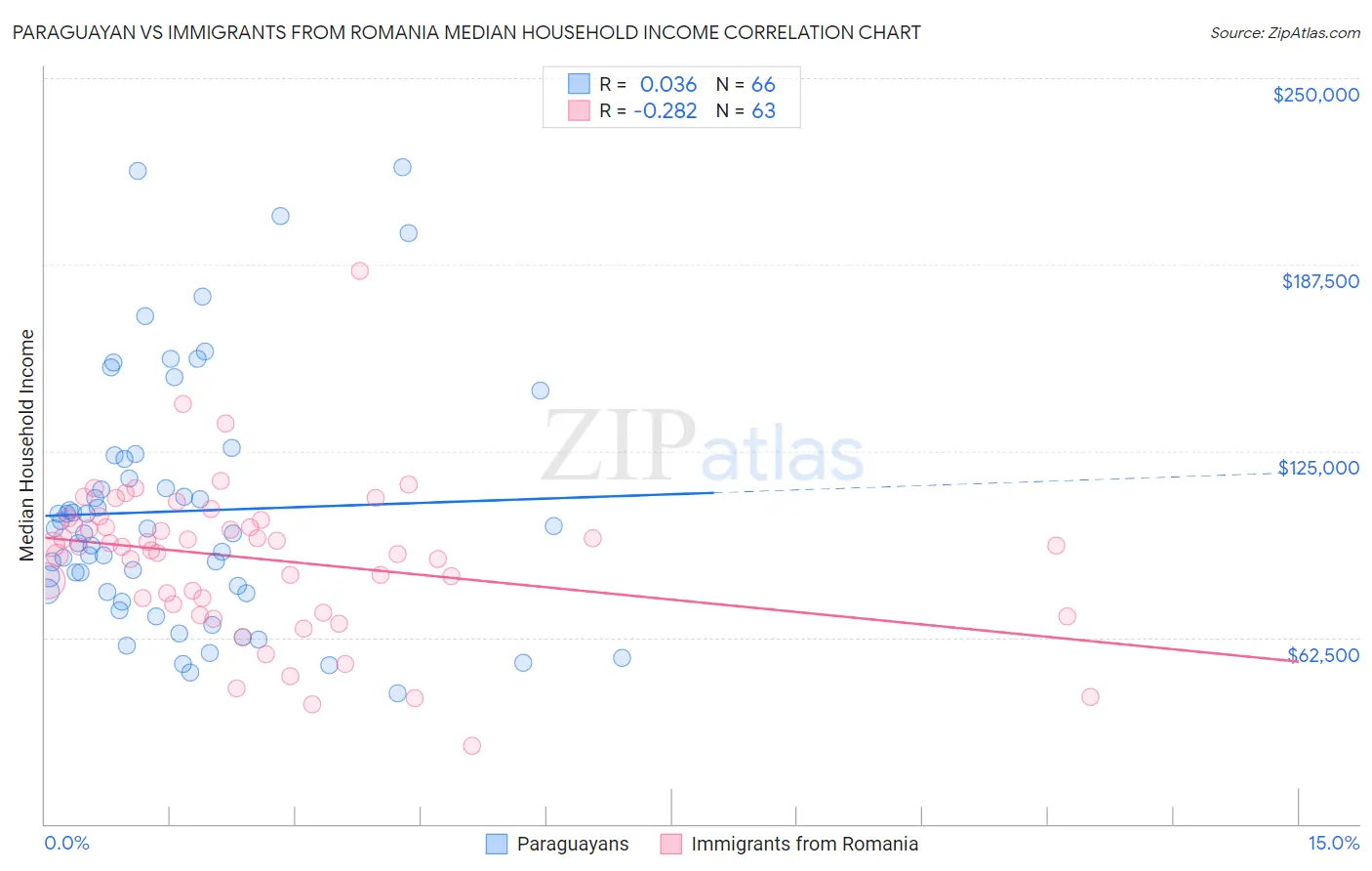 Paraguayan vs Immigrants from Romania Median Household Income