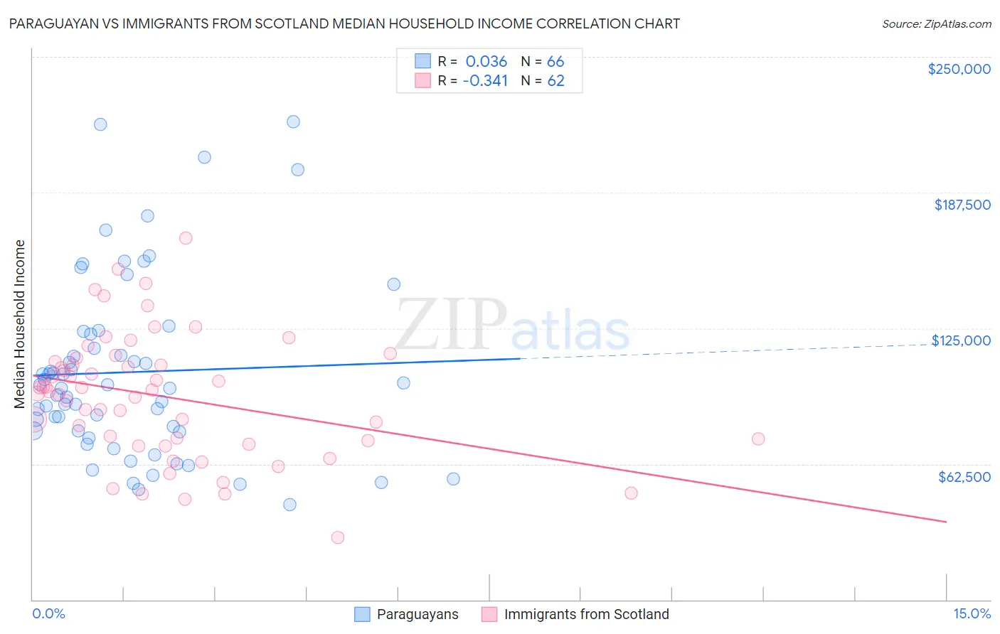 Paraguayan vs Immigrants from Scotland Median Household Income