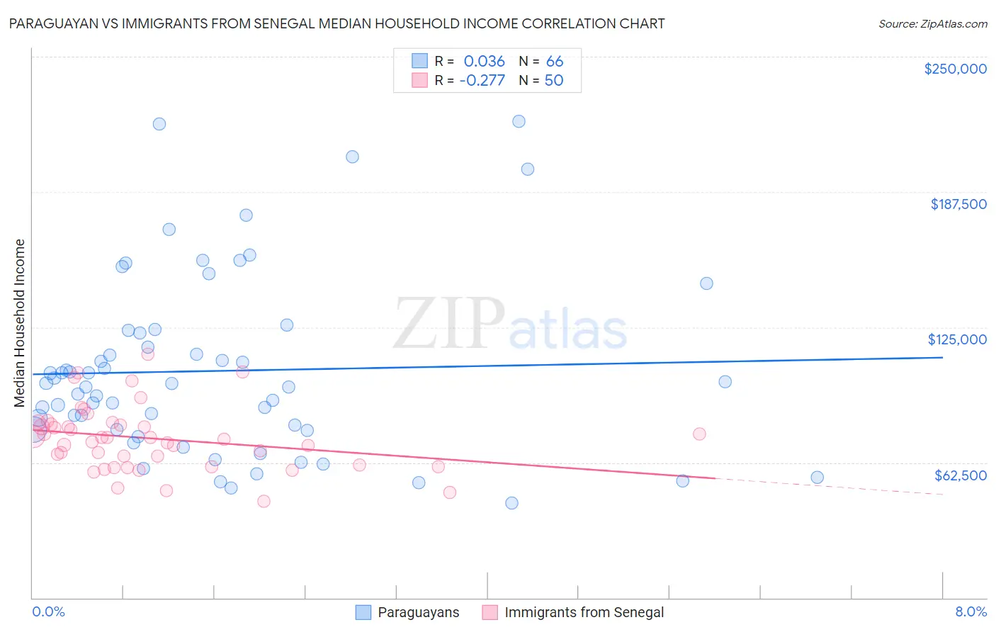 Paraguayan vs Immigrants from Senegal Median Household Income