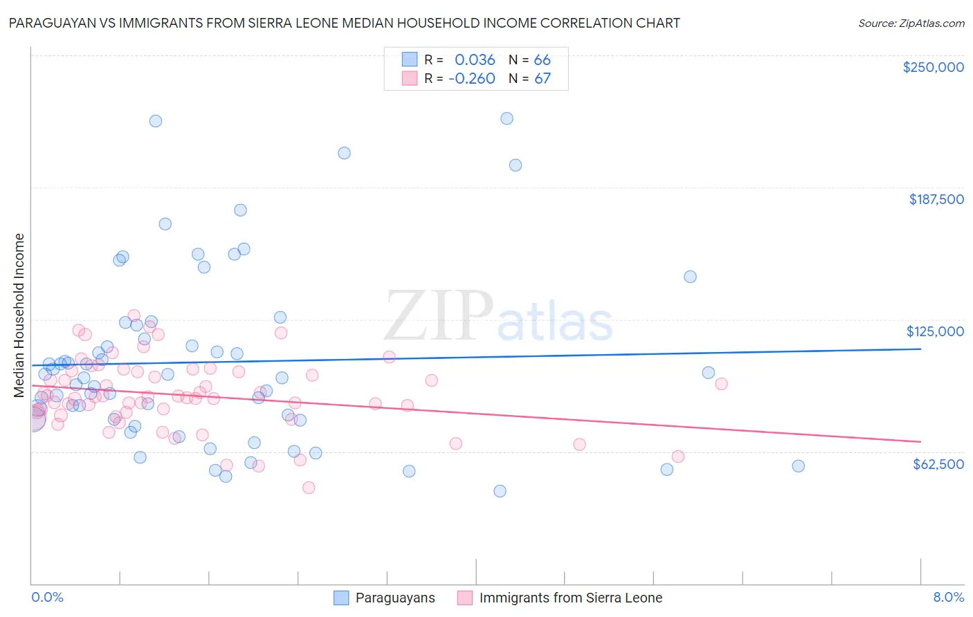 Paraguayan vs Immigrants from Sierra Leone Median Household Income