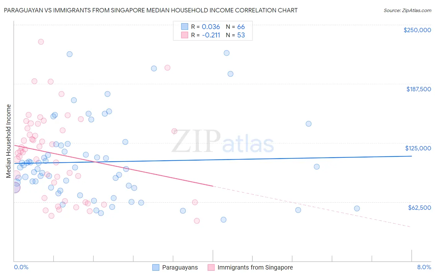 Paraguayan vs Immigrants from Singapore Median Household Income