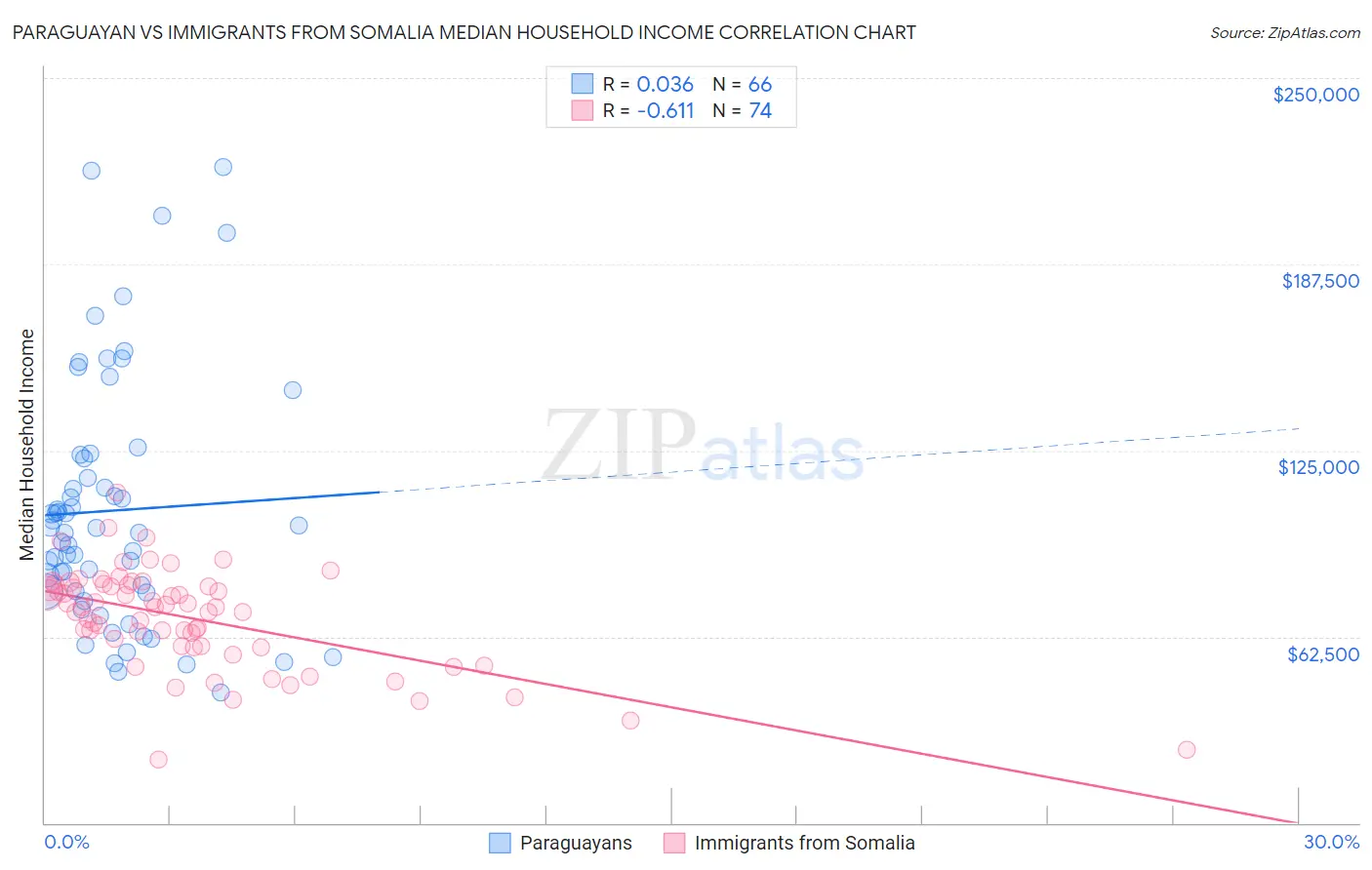 Paraguayan vs Immigrants from Somalia Median Household Income