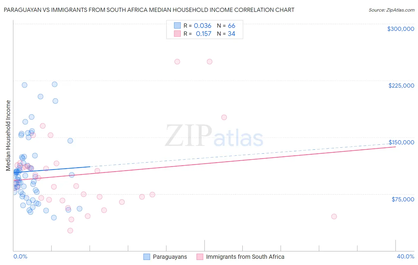 Paraguayan vs Immigrants from South Africa Median Household Income