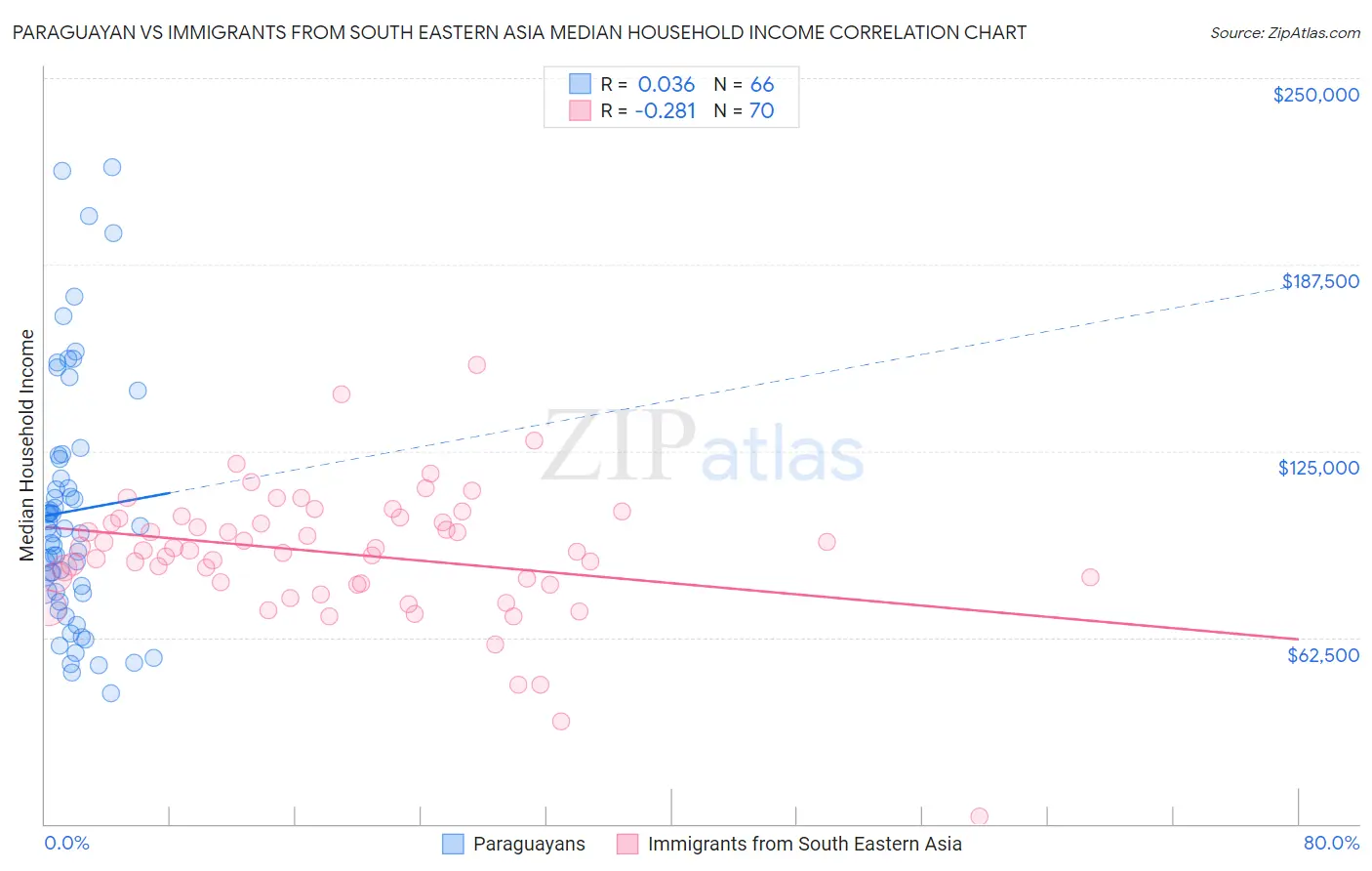 Paraguayan vs Immigrants from South Eastern Asia Median Household Income