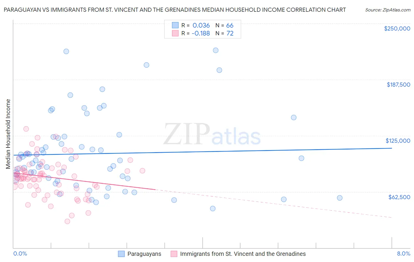 Paraguayan vs Immigrants from St. Vincent and the Grenadines Median Household Income