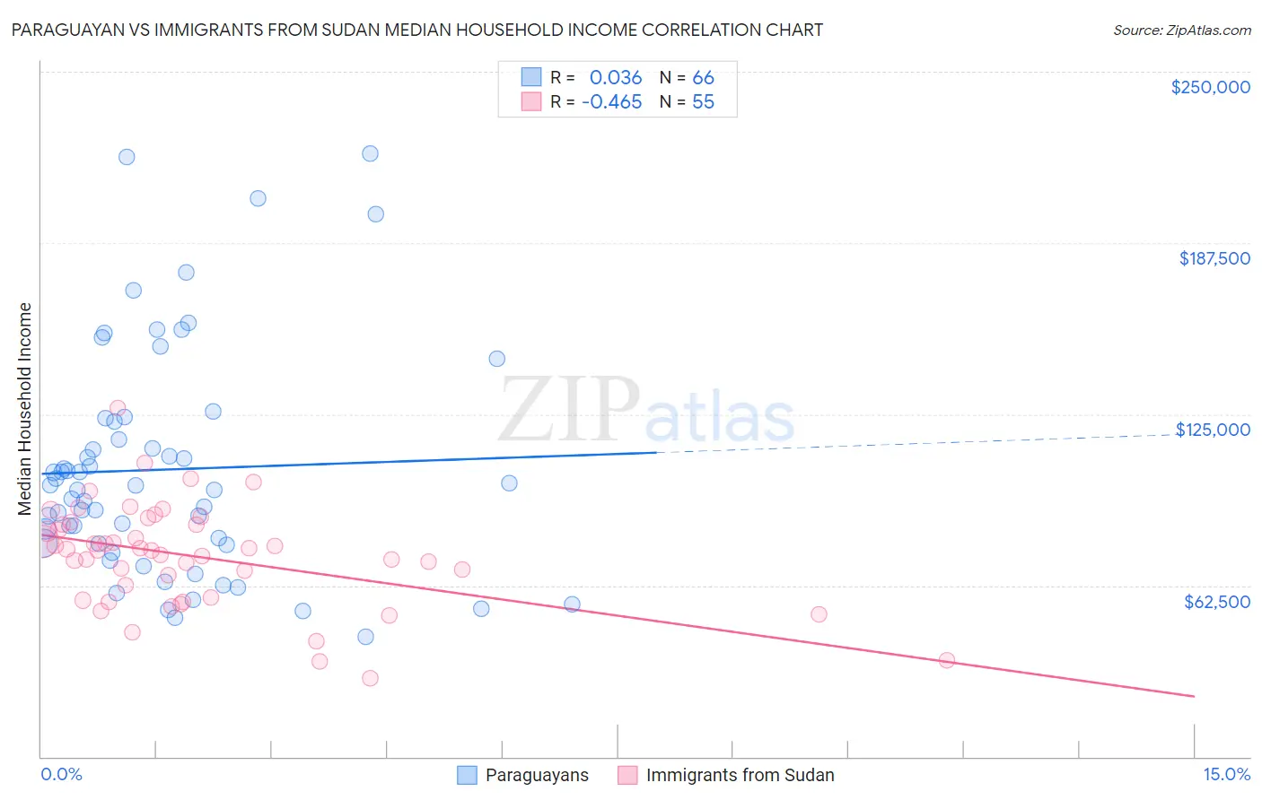 Paraguayan vs Immigrants from Sudan Median Household Income