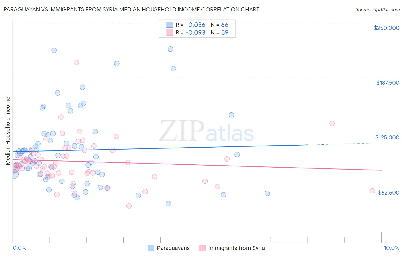 Paraguayan vs Immigrants from Syria Median Household Income