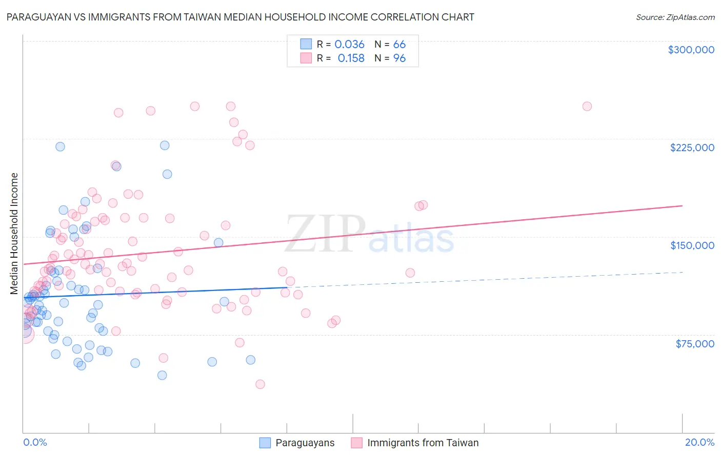 Paraguayan vs Immigrants from Taiwan Median Household Income