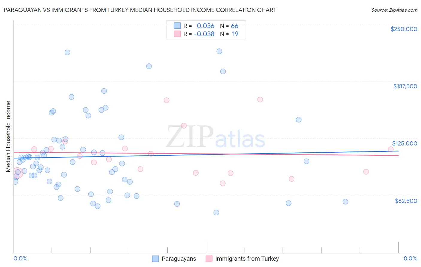 Paraguayan vs Immigrants from Turkey Median Household Income