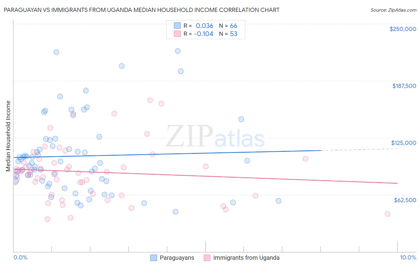 Paraguayan vs Immigrants from Uganda Median Household Income