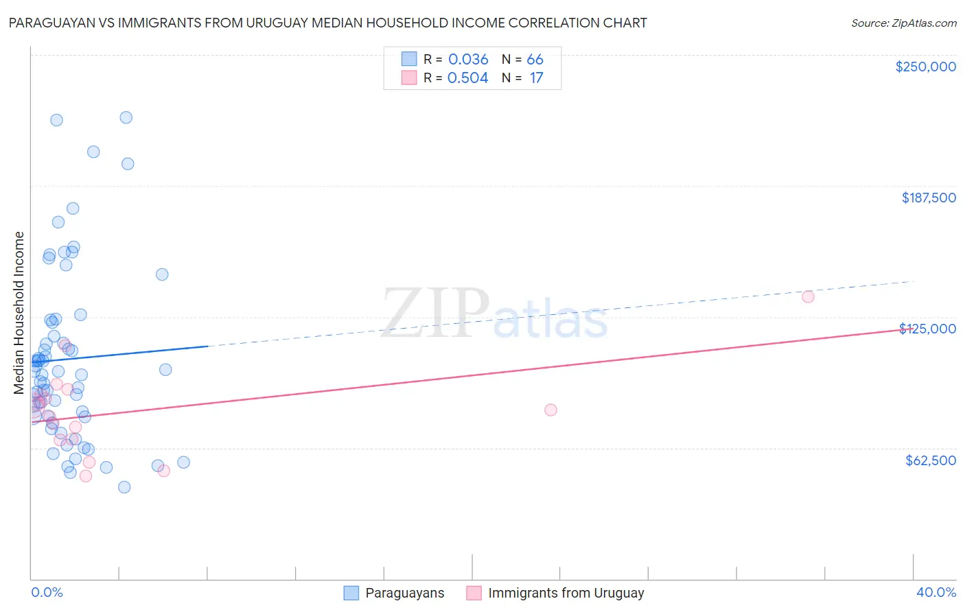 Paraguayan vs Immigrants from Uruguay Median Household Income