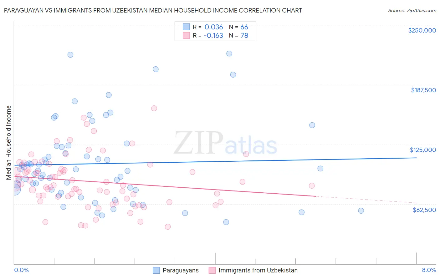 Paraguayan vs Immigrants from Uzbekistan Median Household Income