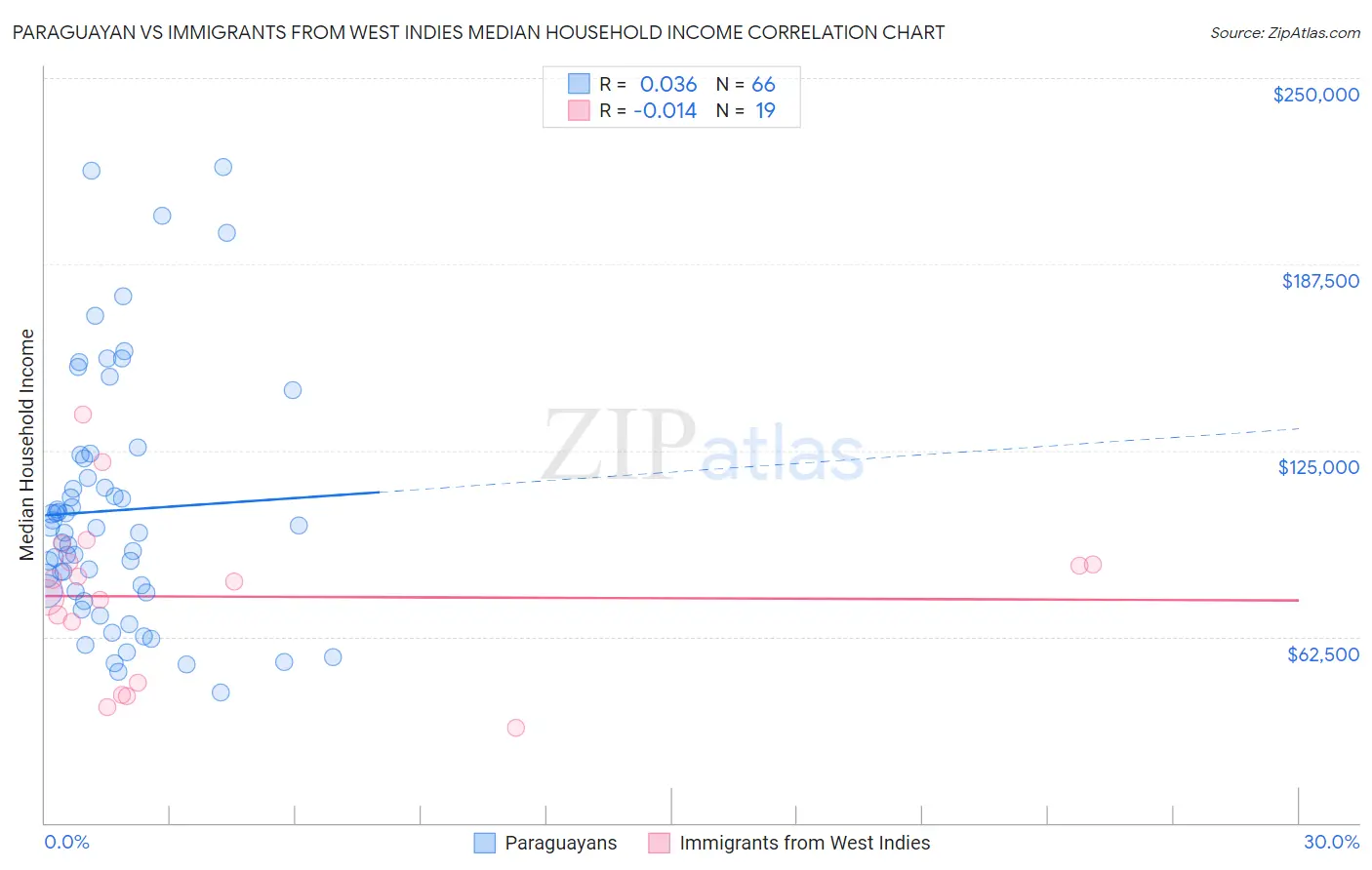 Paraguayan vs Immigrants from West Indies Median Household Income