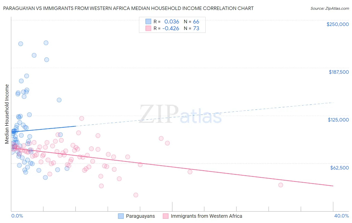 Paraguayan vs Immigrants from Western Africa Median Household Income