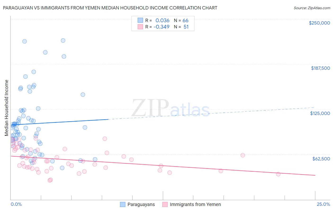 Paraguayan vs Immigrants from Yemen Median Household Income