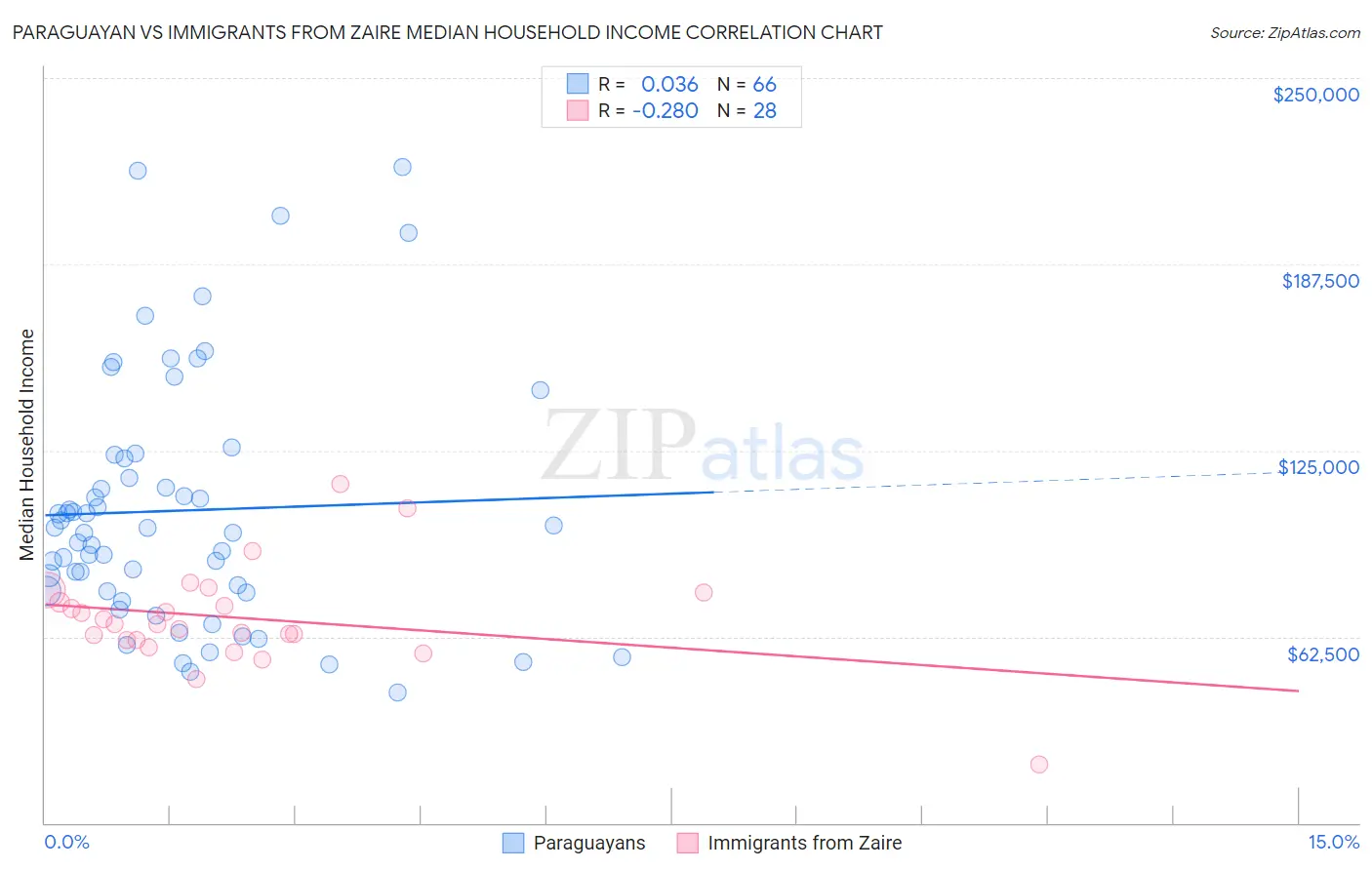 Paraguayan vs Immigrants from Zaire Median Household Income