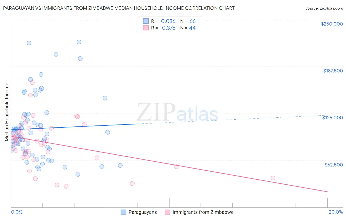 Paraguayan vs Immigrants from Zimbabwe Median Household Income