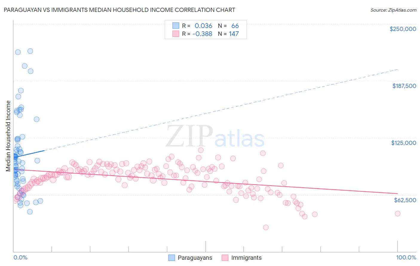 Paraguayan vs Immigrants Median Household Income