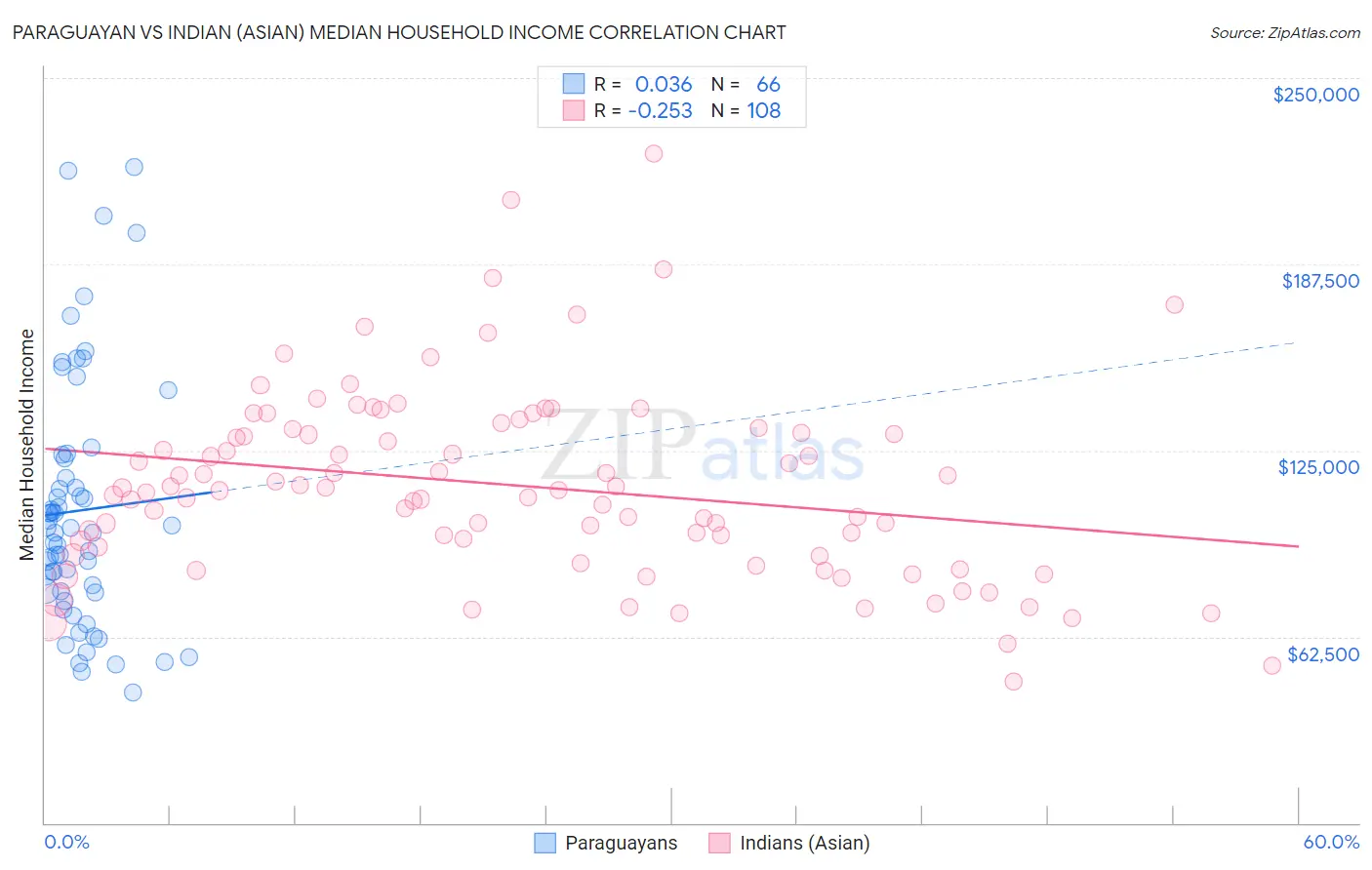 Paraguayan vs Indian (Asian) Median Household Income