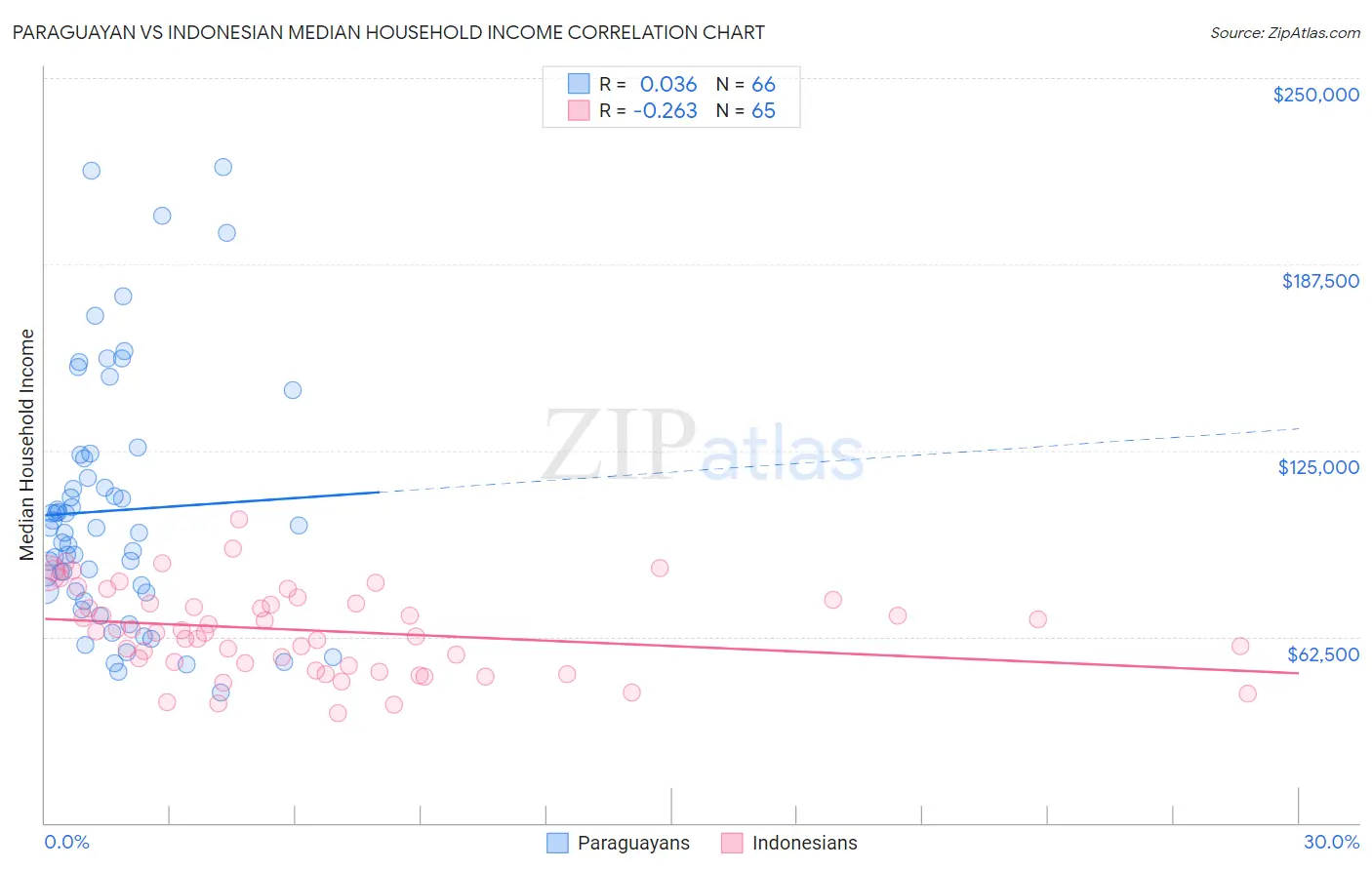 Paraguayan vs Indonesian Median Household Income