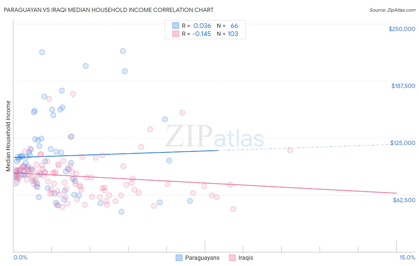 Paraguayan vs Iraqi Median Household Income