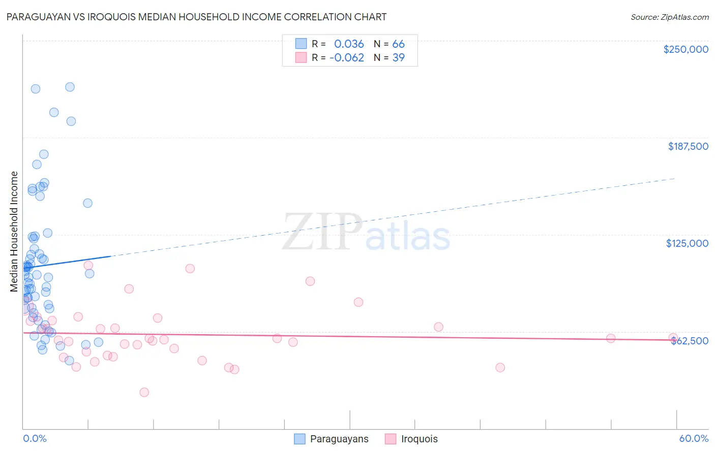 Paraguayan vs Iroquois Median Household Income