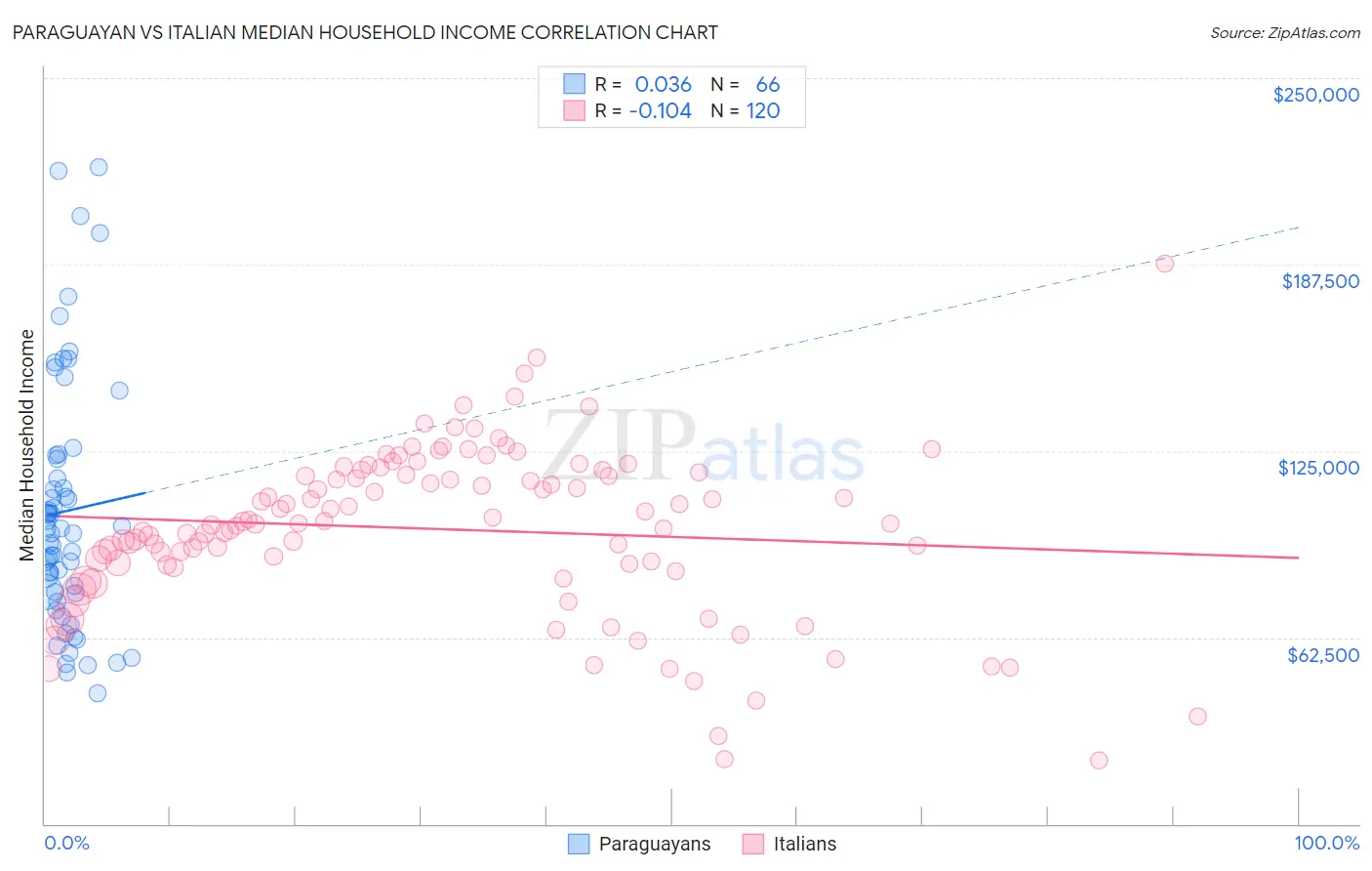 Paraguayan vs Italian Median Household Income