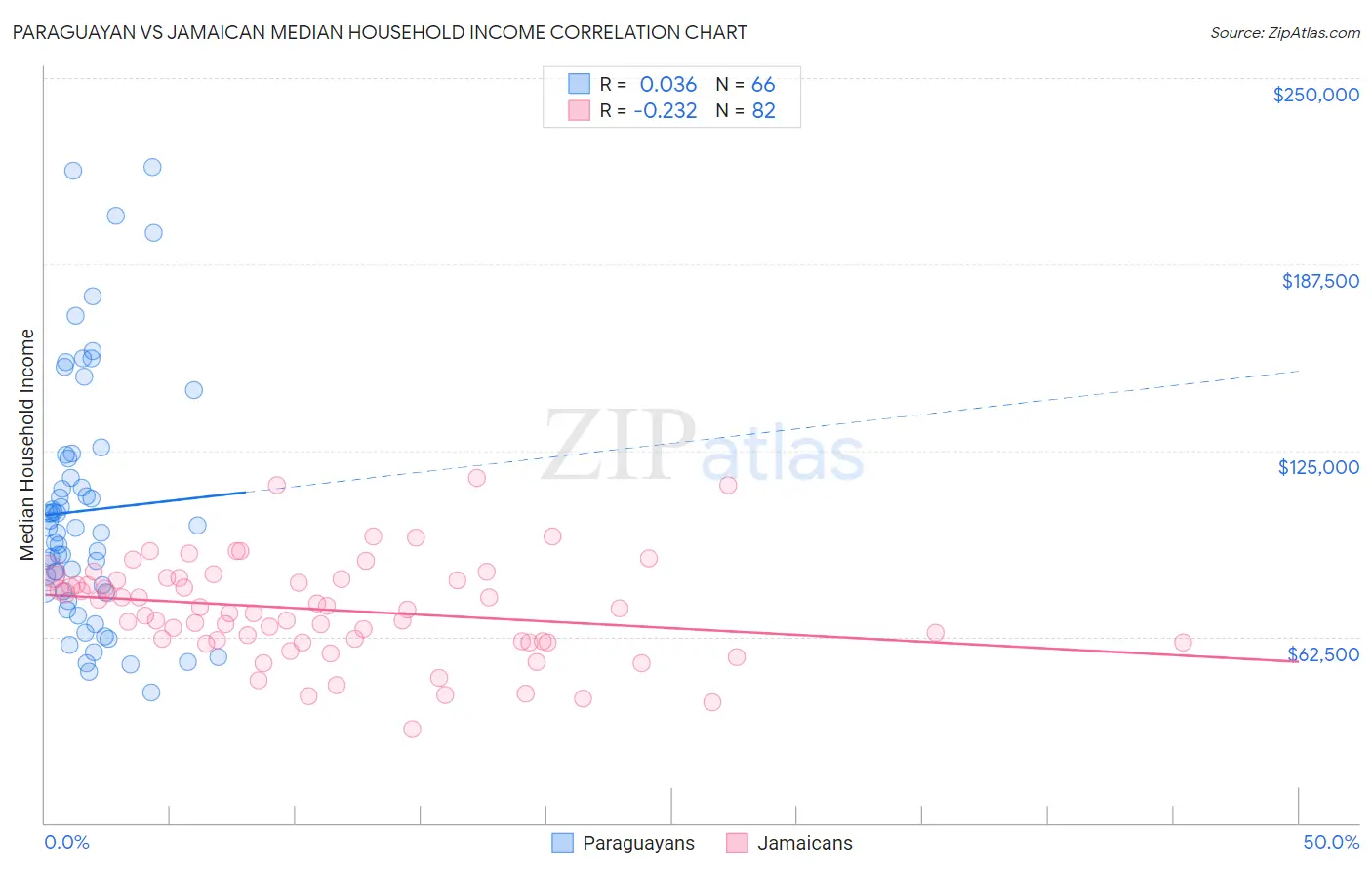 Paraguayan vs Jamaican Median Household Income