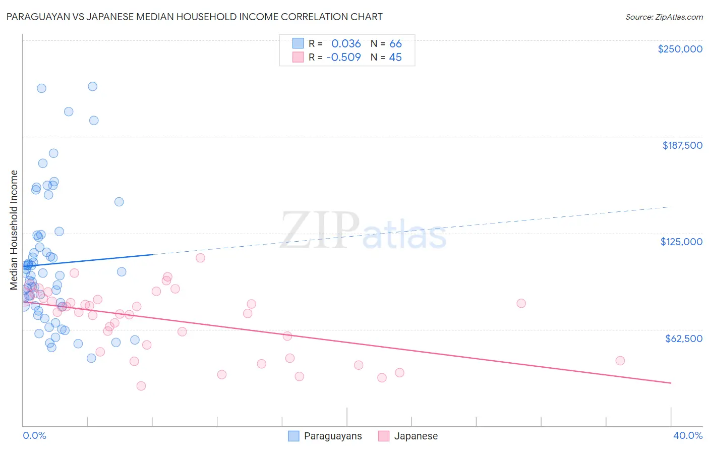 Paraguayan vs Japanese Median Household Income