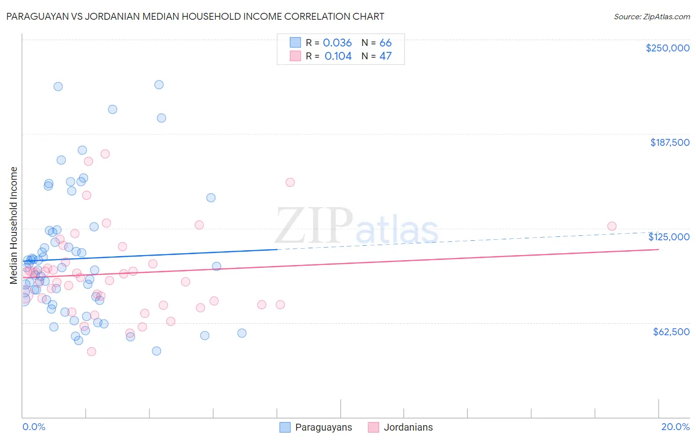 Paraguayan vs Jordanian Median Household Income