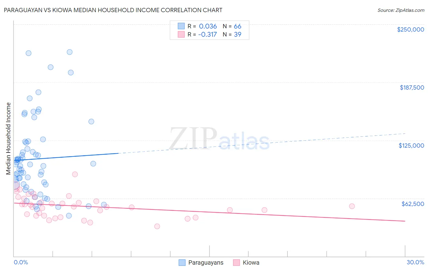 Paraguayan vs Kiowa Median Household Income