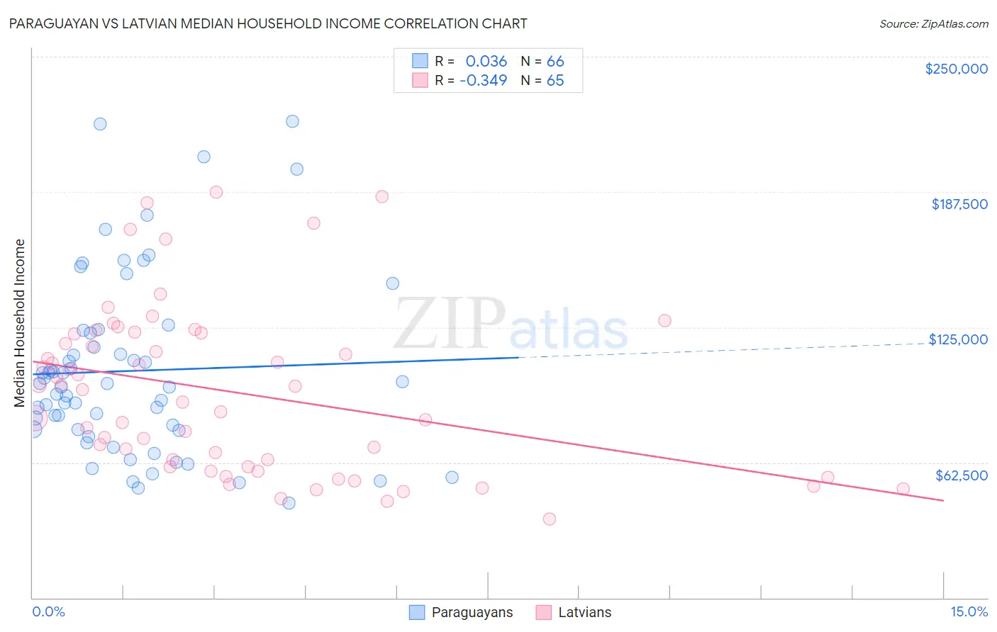 Paraguayan vs Latvian Median Household Income