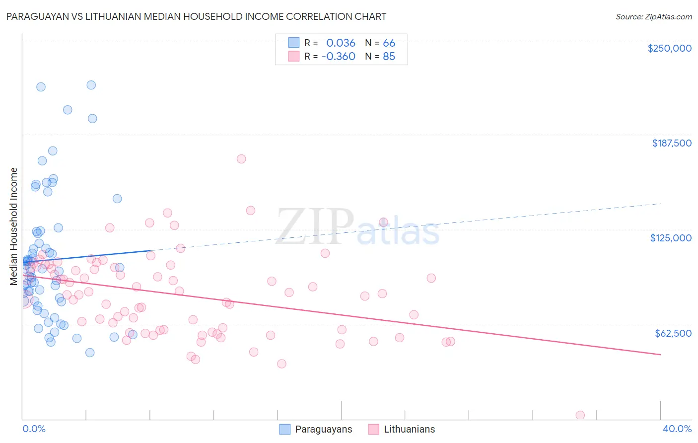 Paraguayan vs Lithuanian Median Household Income