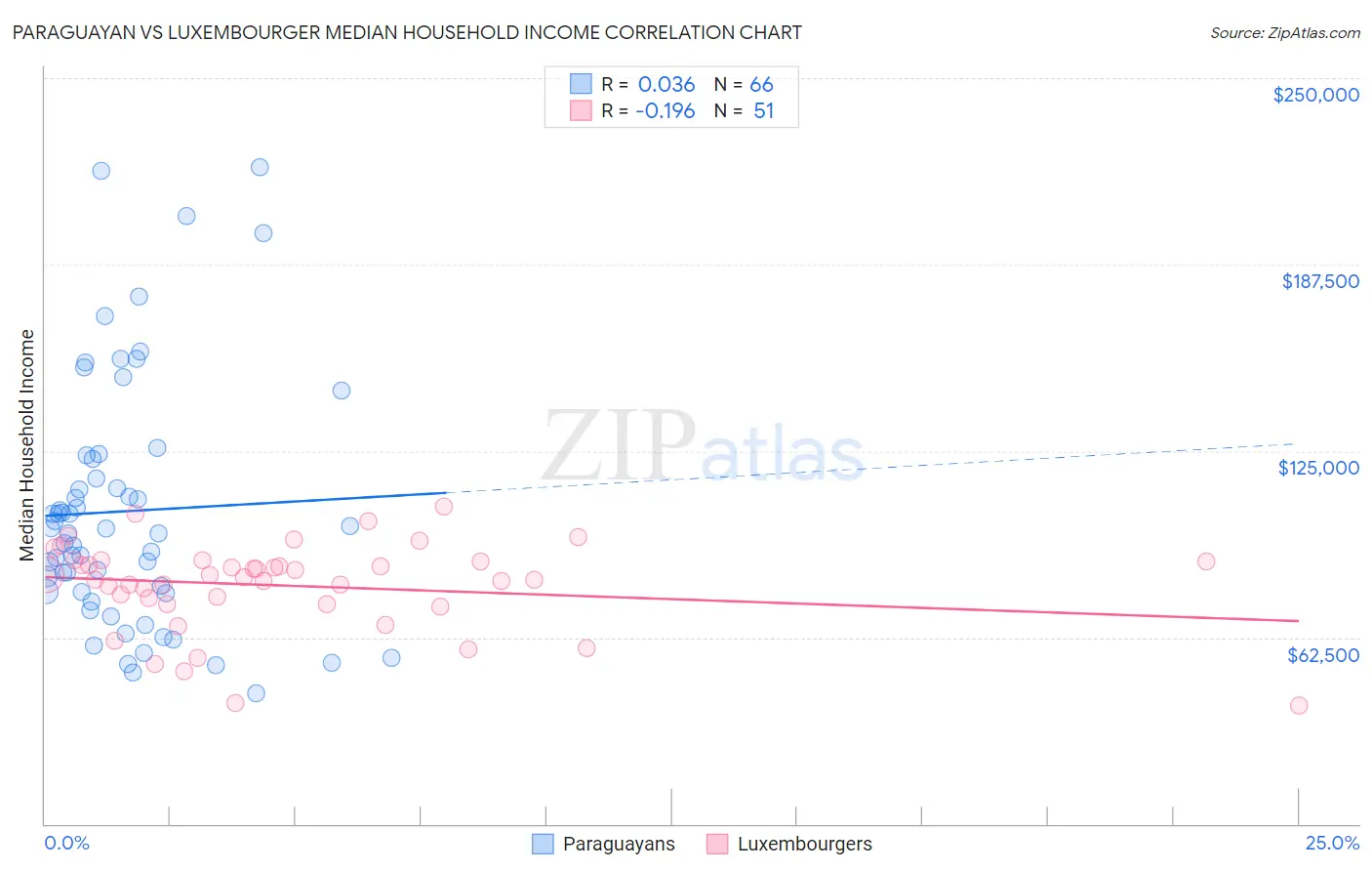Paraguayan vs Luxembourger Median Household Income
