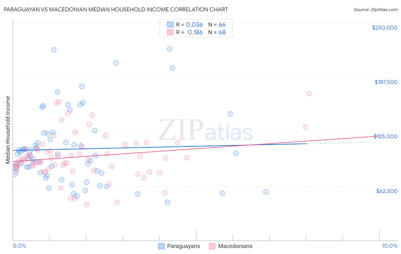 Paraguayan vs Macedonian Median Household Income