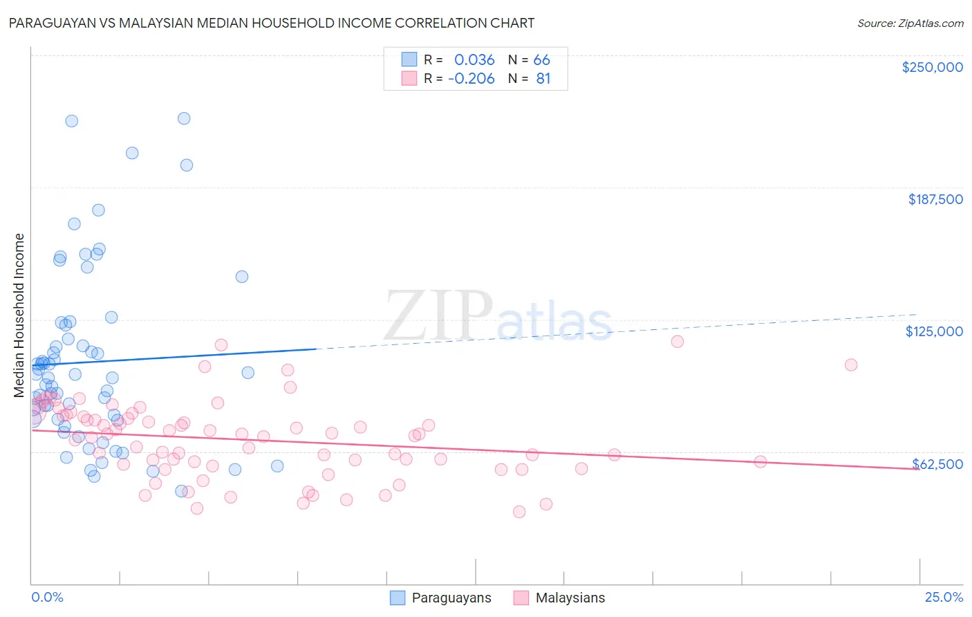 Paraguayan vs Malaysian Median Household Income