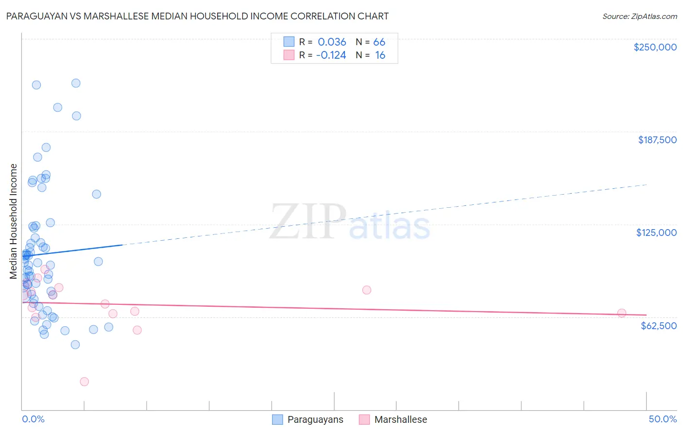 Paraguayan vs Marshallese Median Household Income