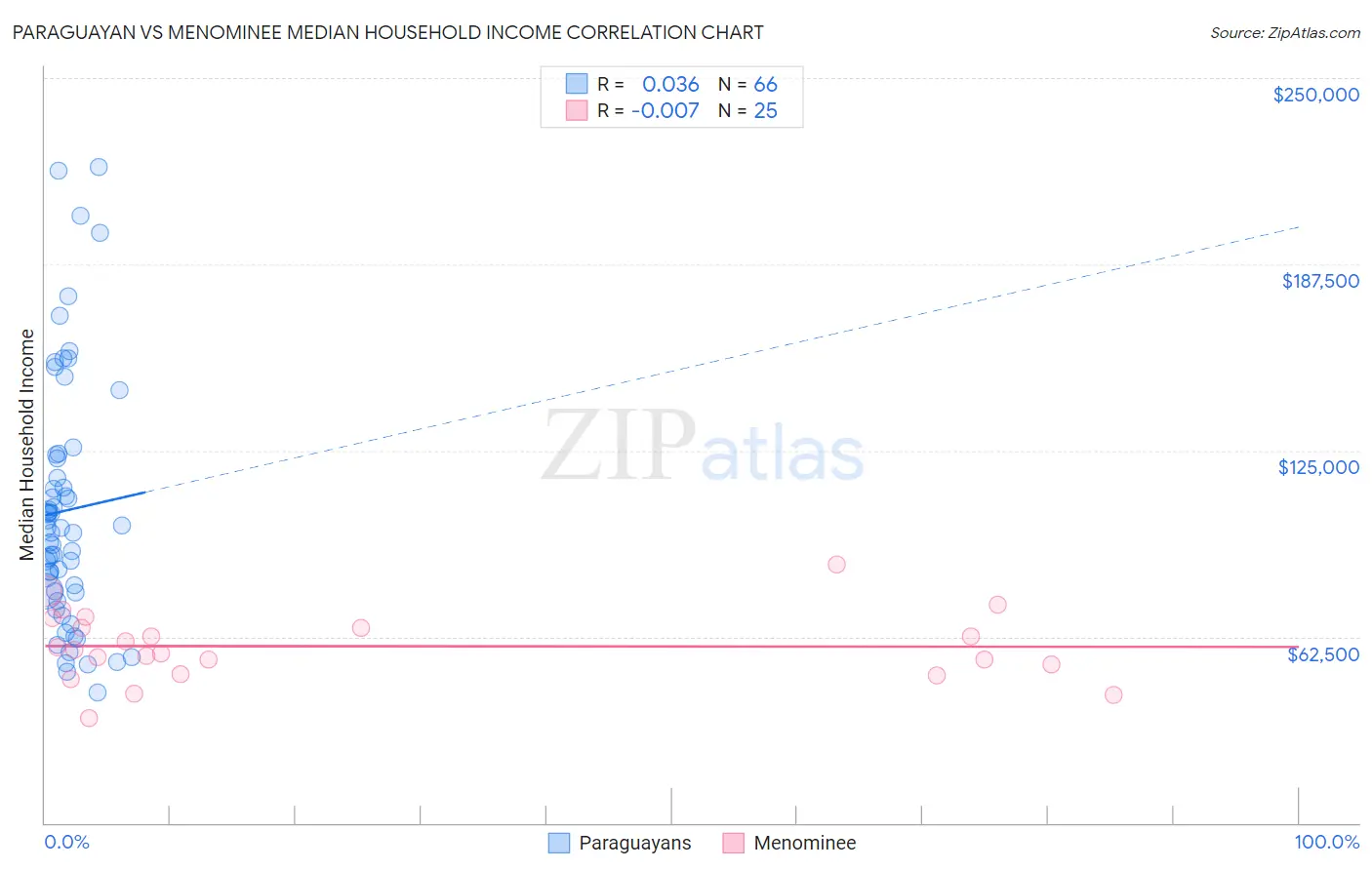 Paraguayan vs Menominee Median Household Income